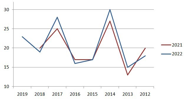 Evolution par classes d'âge 2021-2022