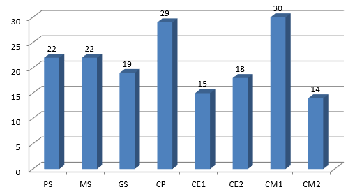 Répartition des 169 élèves 2023-2024