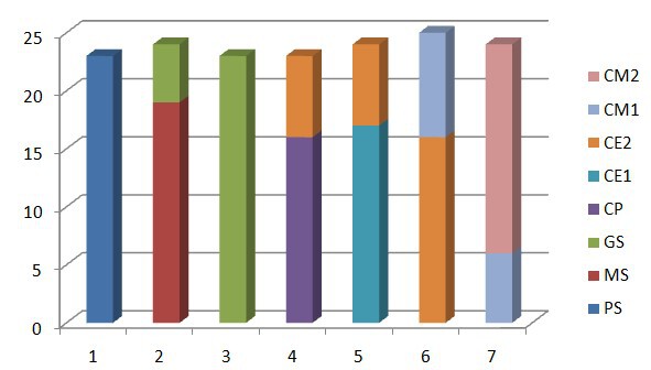 Répartition par classe 2022-2023