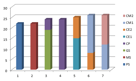 Répartition par classe 2023-2024