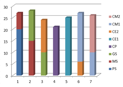 Répartition par classes 2026-2027
