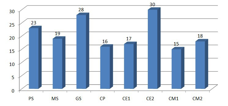 Répartition par niveaux 2022-2023