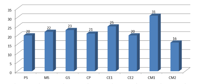 Répartition par niveaux 2026-2027